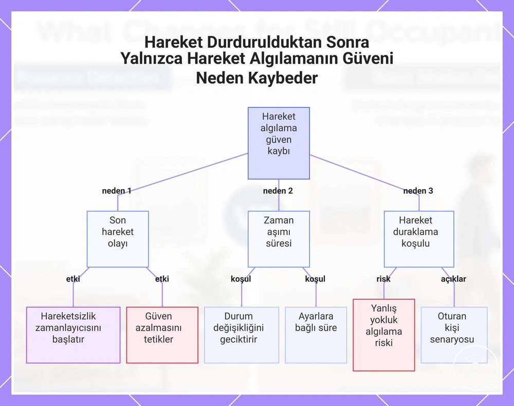 Hareket Durdurulduktan Sonra Yalnızca Hareket Algılamanın Güveni Neden Kaybeder