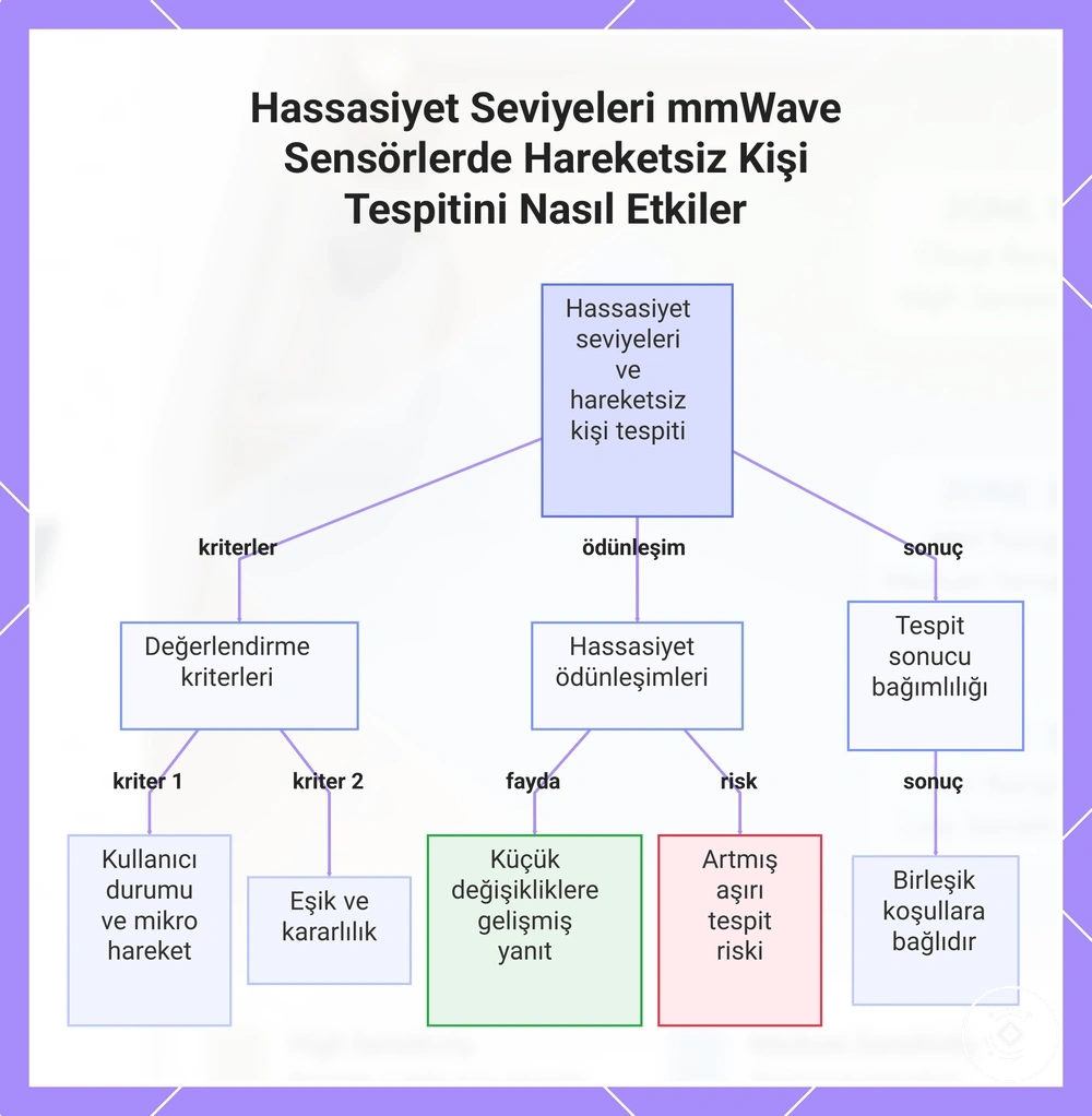 Hassasiyet Seviyeleri mmWave Sensörlerde Hareketsiz Kişi Tespitini Nasıl Etkiler