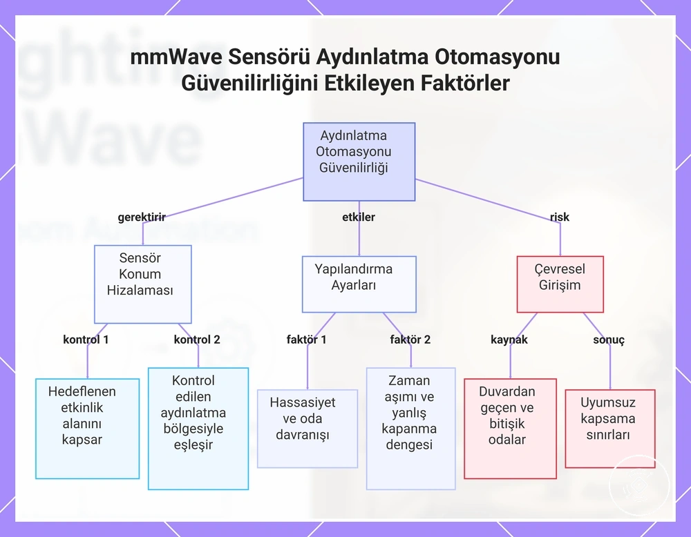 mmWave Sensörü Aydınlatma Otomasyonu Güvenilirliğini Etkileyen Faktörler