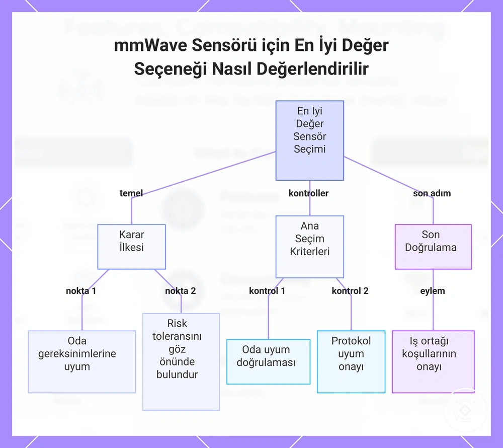 mmWave Sensörü için En İyi Değer Seçeneği Nasıl Değerlendirilir