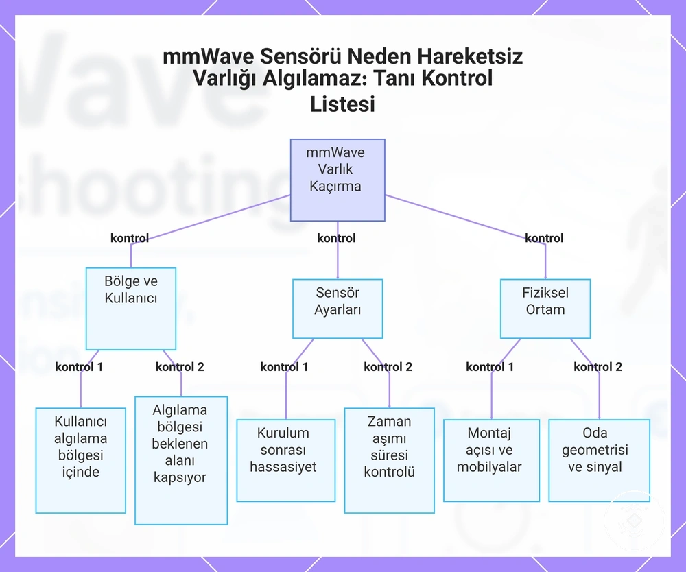 mmWave Sensörü Neden Hareketsiz Varlığı Algılamaz: Tanı Kontrol Listesi