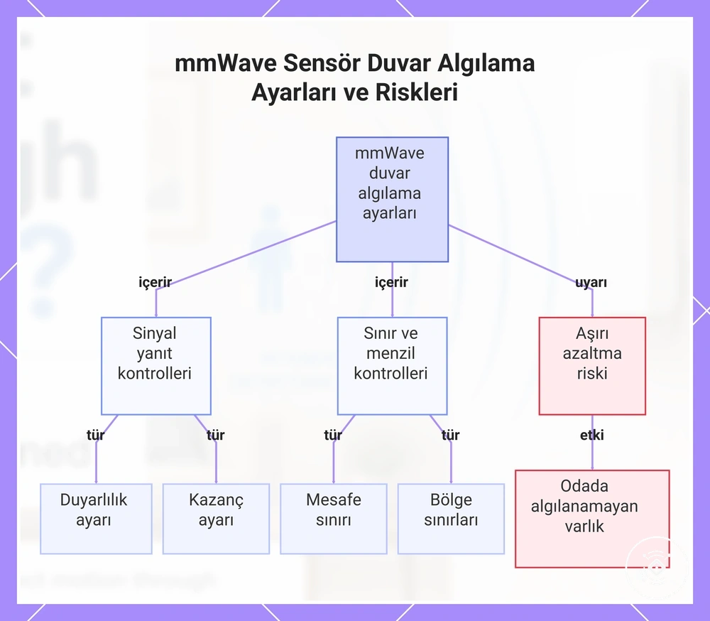 mmWave Sensör Duvar Algılama Ayarları ve Riskleri