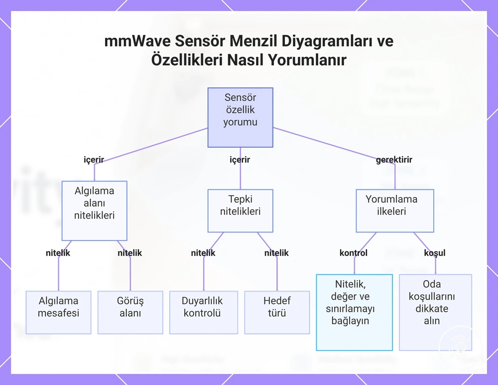 mmWave Sensör Menzil Diyagramları ve Özellikleri Nasıl Yorumlanır