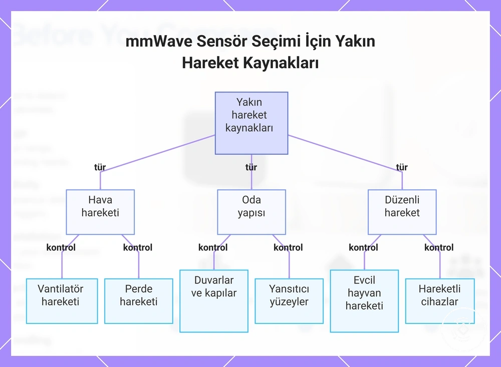 mmWave Sensör Seçimi İçin Yakın Hareket Kaynakları