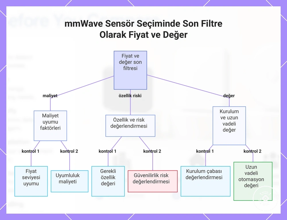 mmWave Sensör Seçiminde Son Filtre Olarak Fiyat ve Değer