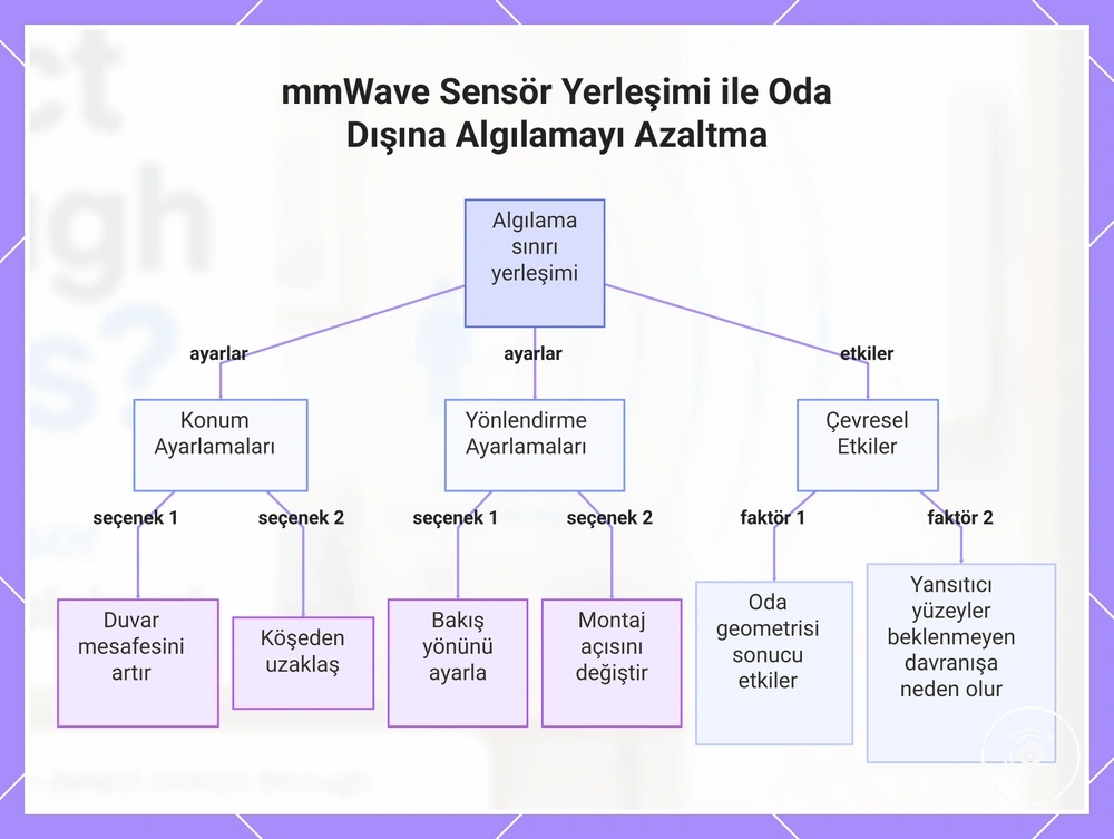 mmWave Sensör Yerleşimi ile Oda Dışına Algılamayı Azaltma