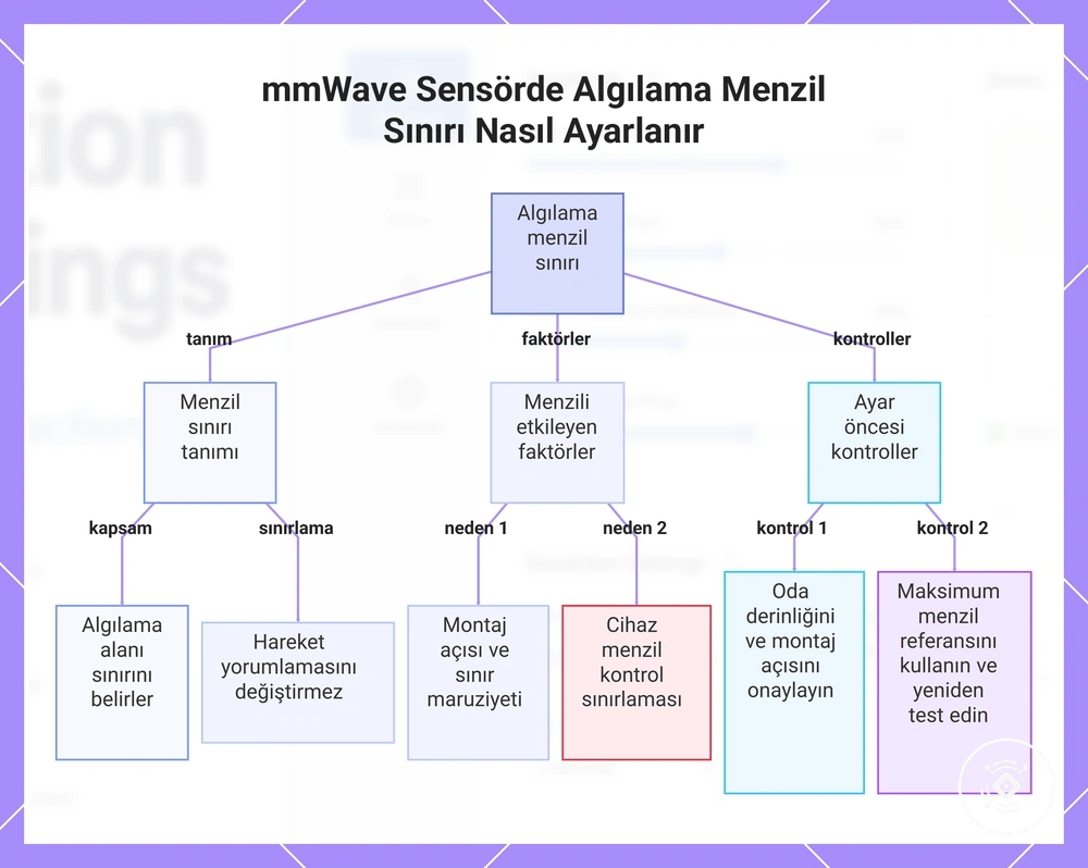 mmWave Sensörde Algılama Menzil Sınırı Nasıl Ayarlanır