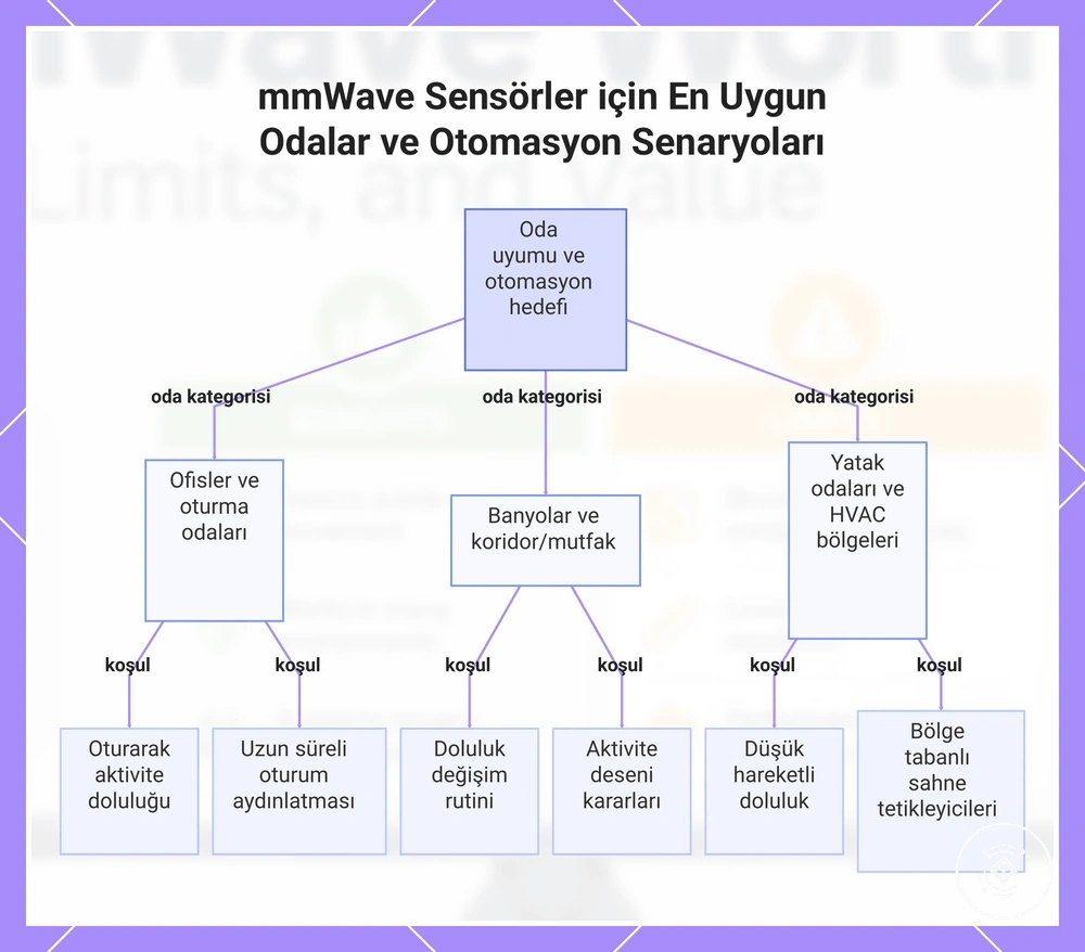 mmWave Sensörler için En Uygun Odalar ve Otomasyon Senaryoları