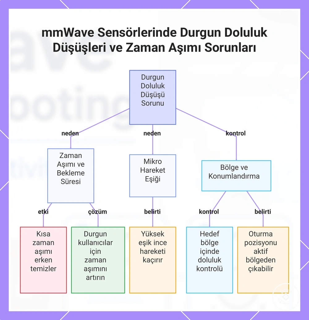 mmWave Sensörlerinde Durgun Doluluk Düşüşleri ve Zaman Aşımı Sorunları