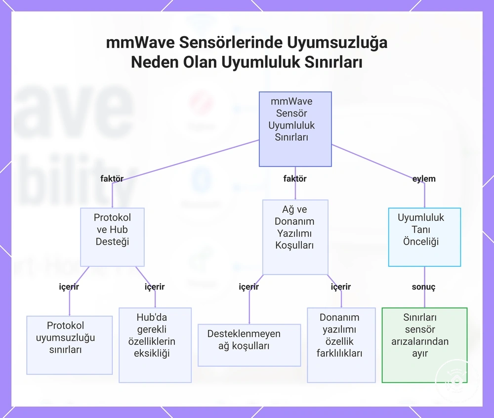 mmWave Sensörlerinde Uyumsuzluğa Neden Olan Uyumluluk Sınırları