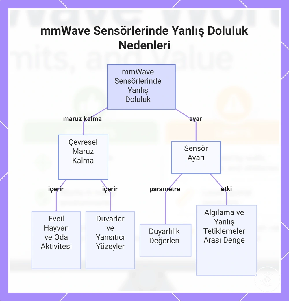 mmWave Sensörlerinde Yanlış Doluluk Nedenleri