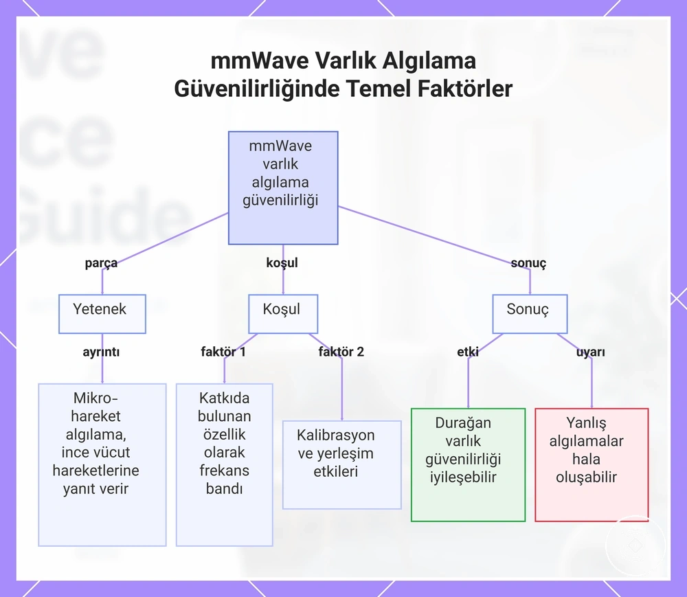mmWave Varlık Algılama Güvenilirliğinde Temel Faktörler
