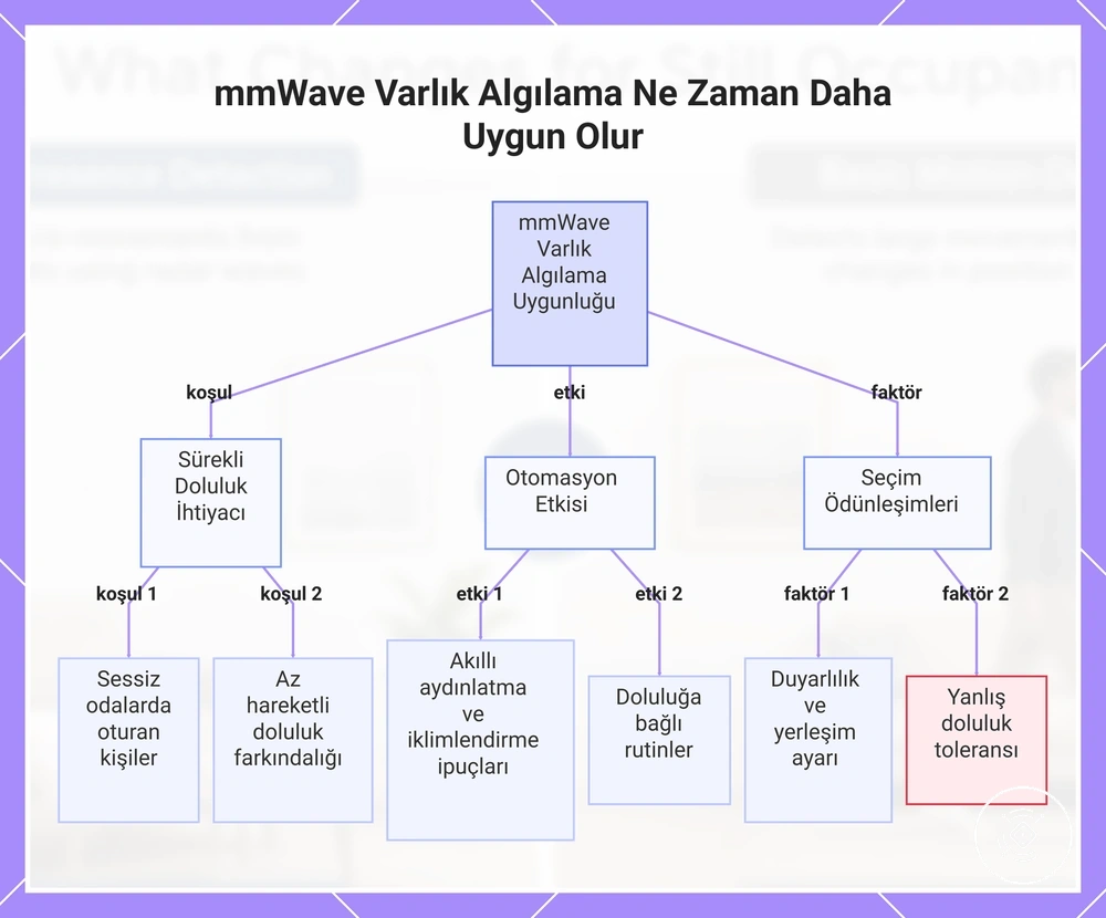 mmWave Varlık Algılama Ne Zaman Daha Uygun Olur