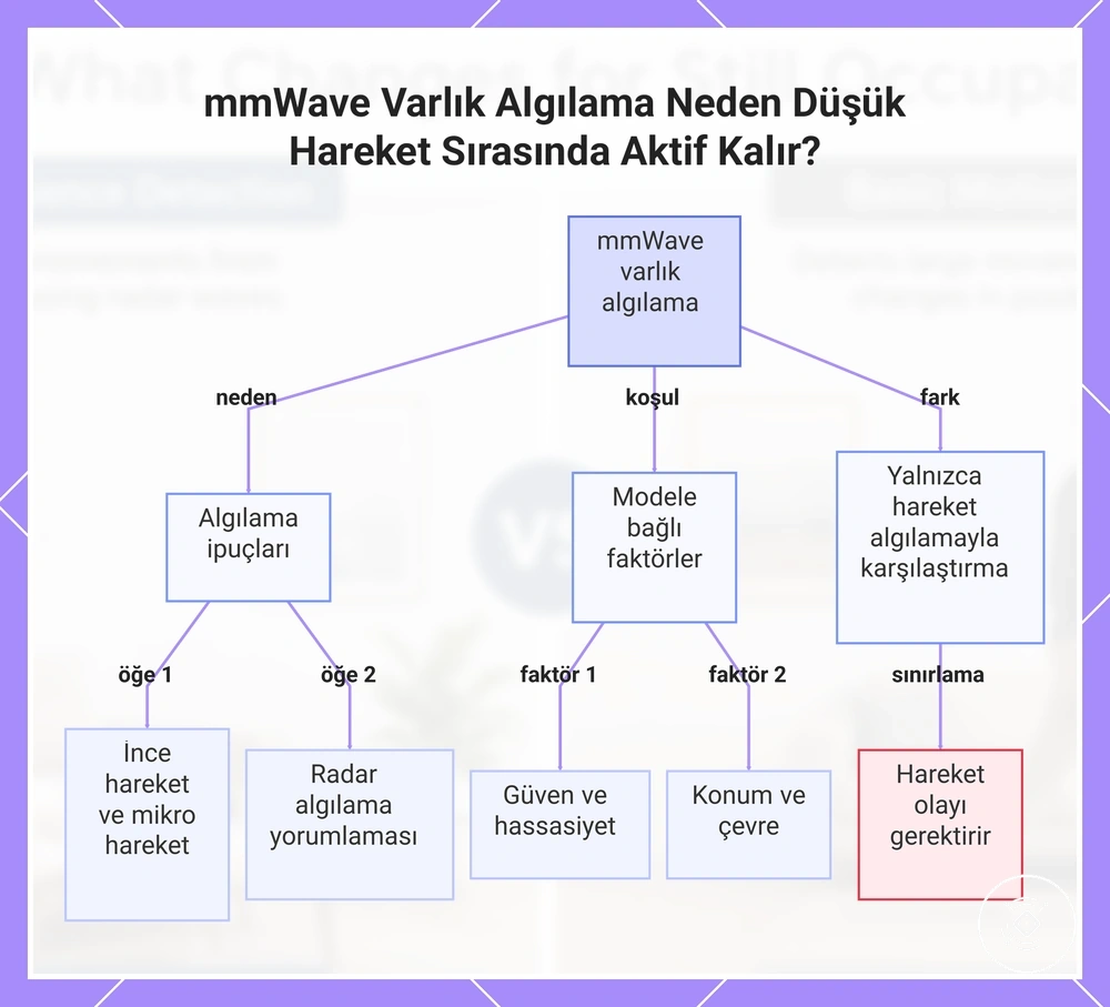 mmWave Varlık Algılama Neden Düşük Hareket Sırasında Aktif Kalır?