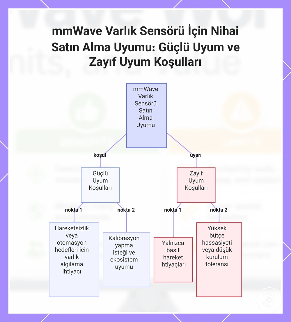mmWave Varlık Sensörü İçin Nihai Satın Alma Uyumu: Güçlü Uyum ve Zayıf Uyum Koşulları