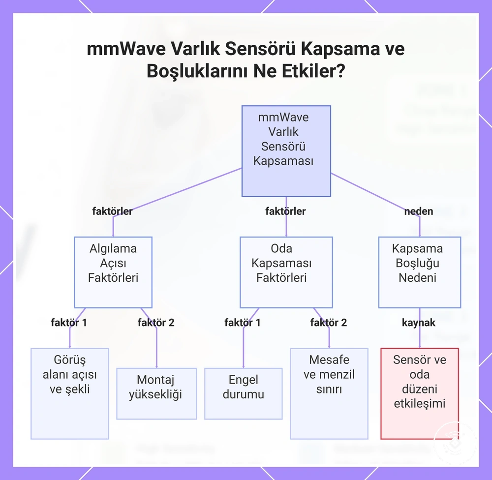 mmWave Varlık Sensörü Kapsama ve Boşluklarını Ne Etkiler?