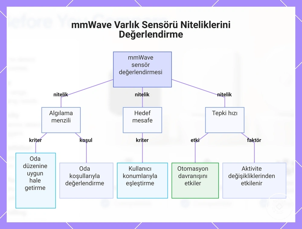 mmWave Varlık Sensörü Niteliklerini Değerlendirme