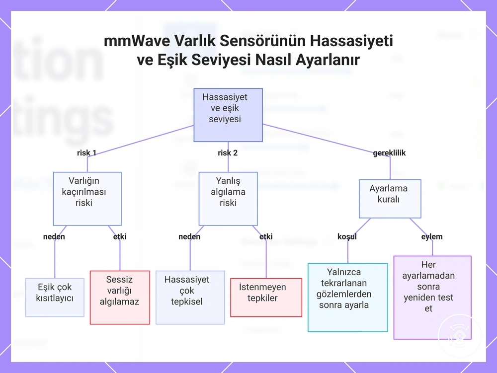 mmWave Varlık Sensörünün Hassasiyeti ve Eşik Seviyesi Nasıl Ayarlanır