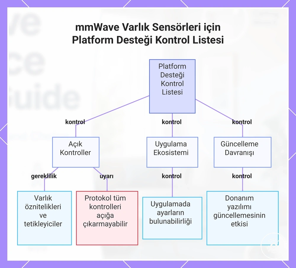 mmWave Varlık Sensörleri için Platform Desteği Kontrol Listesi