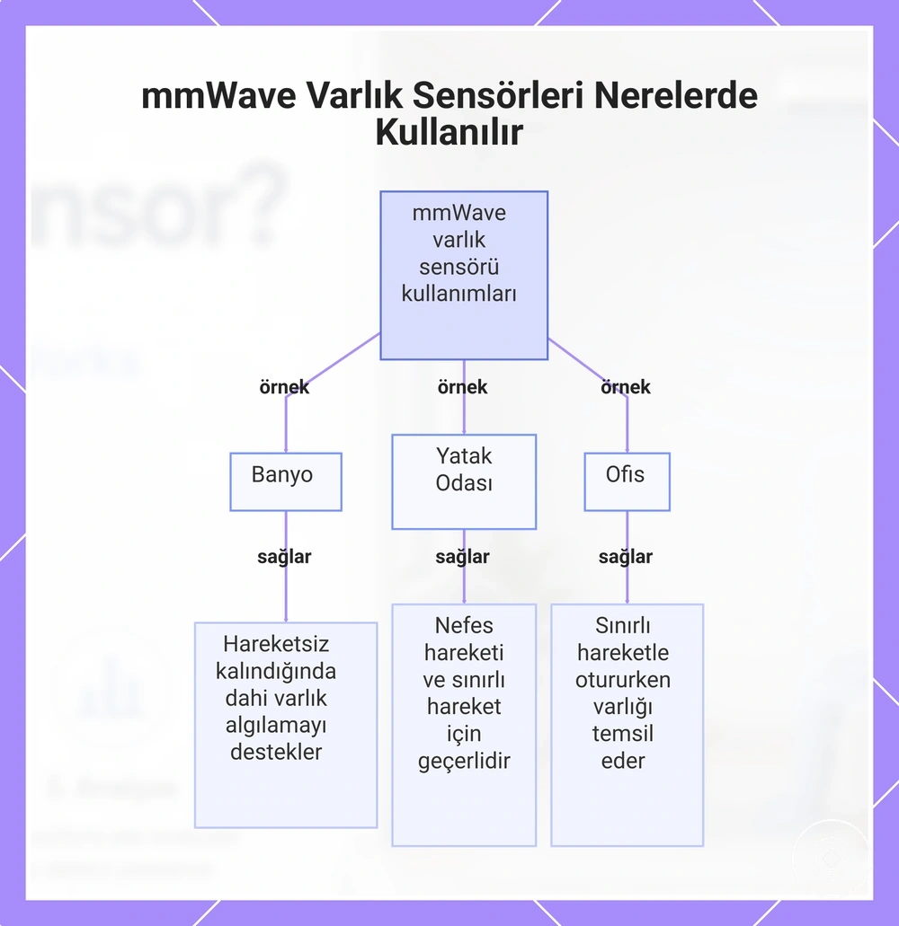 mmWave Varlık Sensörleri Nerelerde Kullanılır
