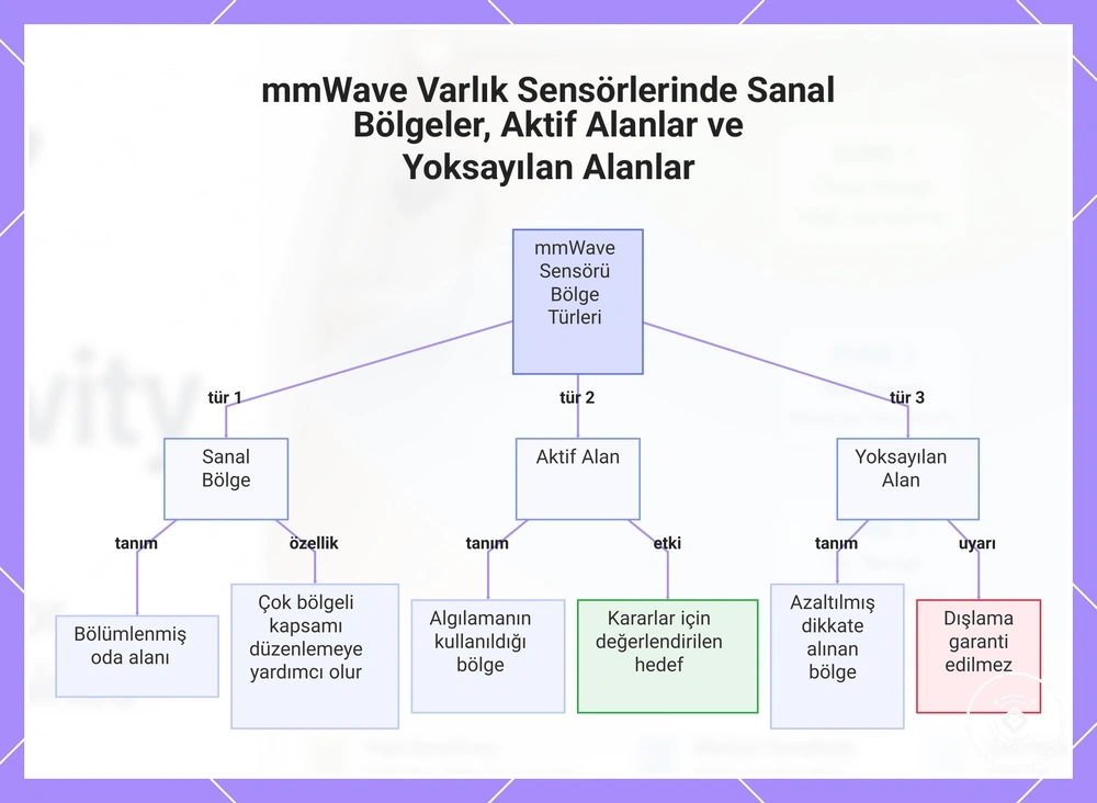 mmWave Varlık Sensörlerinde Sanal Bölgeler, Aktif Alanlar ve Yoksayılan Alanlar