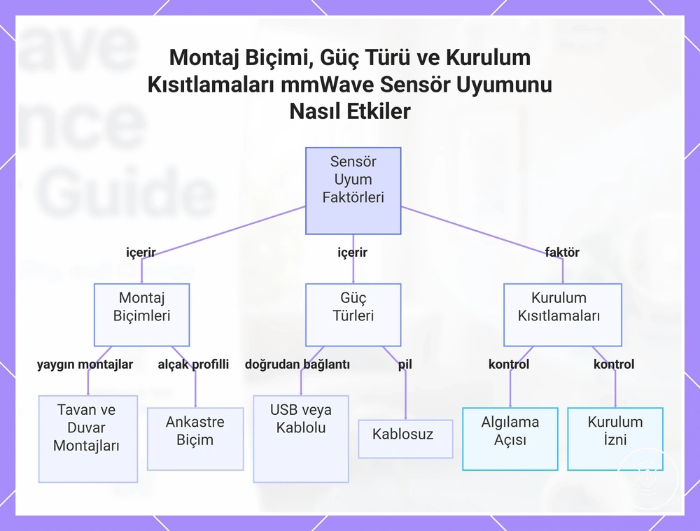 Montaj Biçimi, Güç Türü ve Kurulum Kısıtlamaları mmWave Sensör Uyumunu Nasıl Etkiler