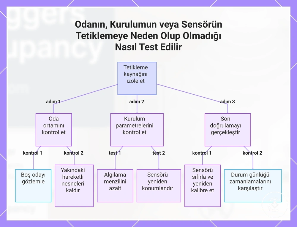 Odanın, Kurulumun veya Sensörün Tetiklemeye Neden Olup Olmadığı Nasıl Test Edilir