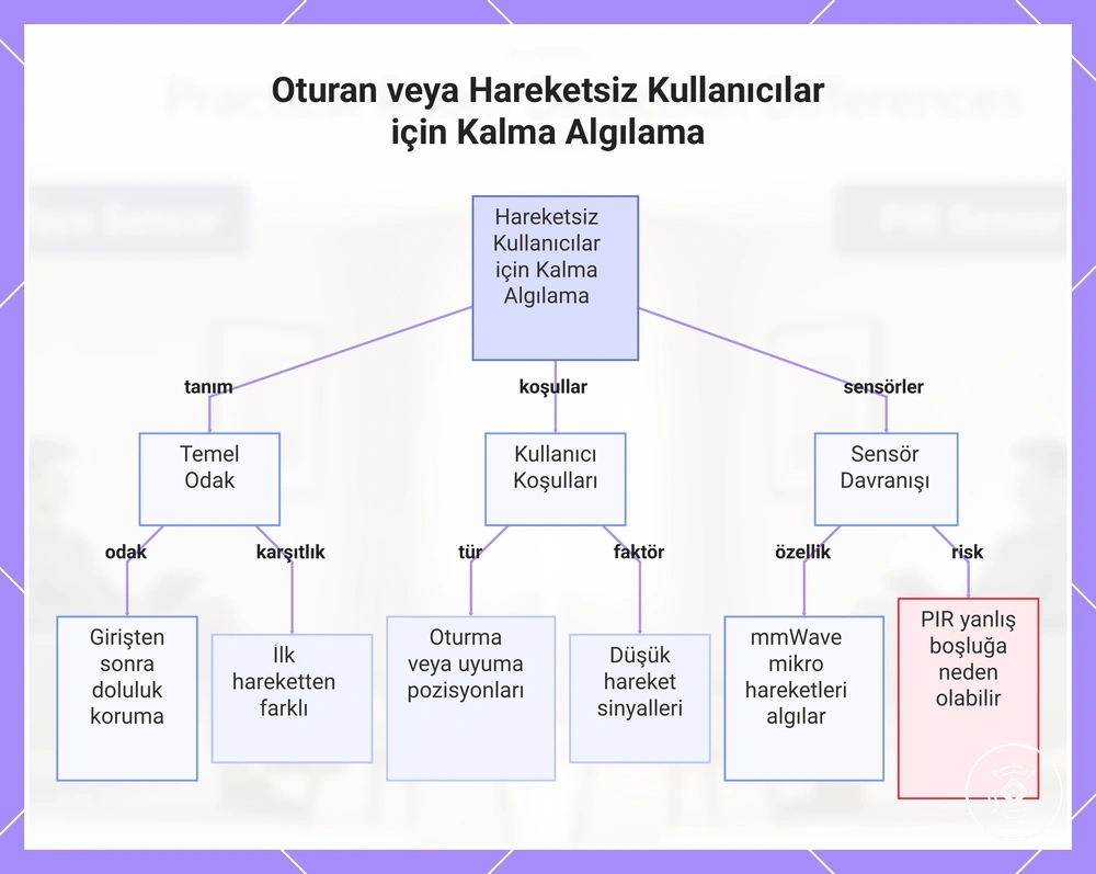 Oturan veya Hareketsiz Kullanıcılar için Kalma Algılama