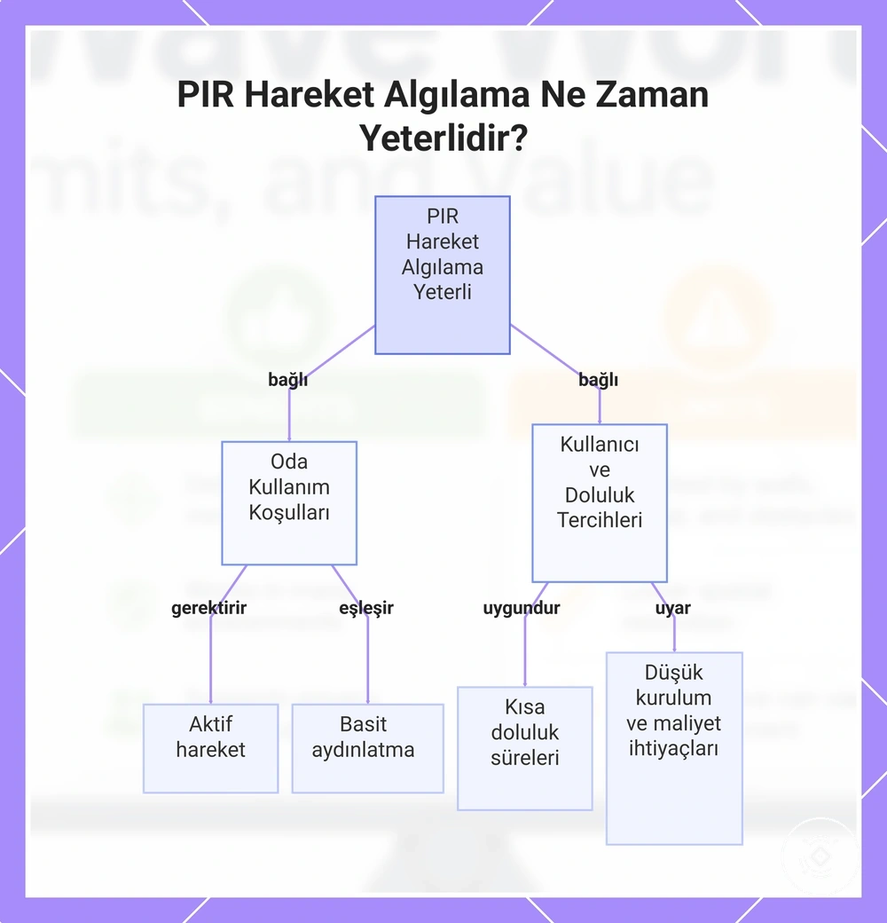 PIR Hareket Algılama Ne Zaman Yeterlidir?