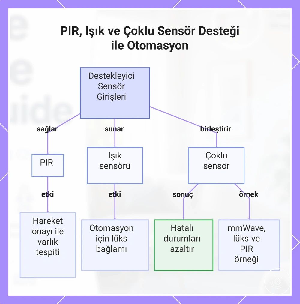 PIR, Işık ve Çoklu Sensör Desteği ile Otomasyon