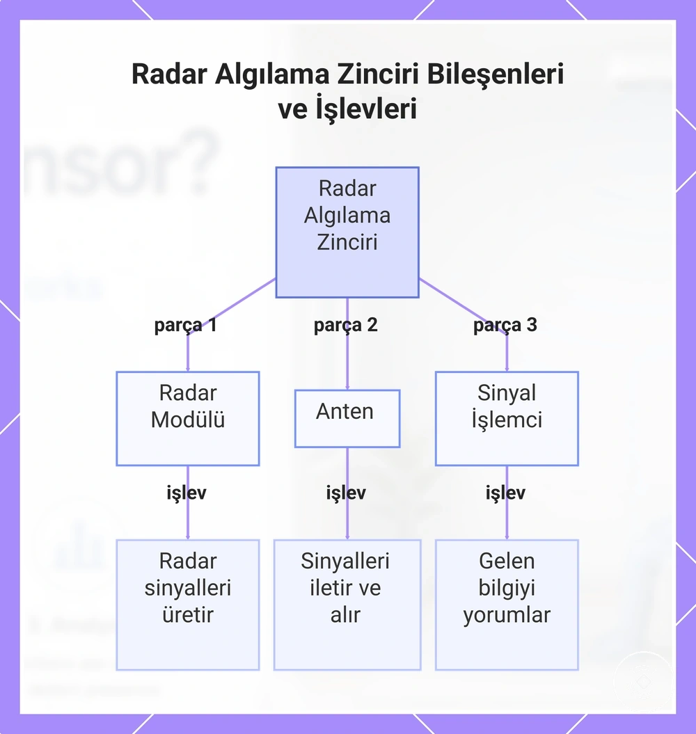 Radar Algılama Zinciri Bileşenleri ve İşlevleri