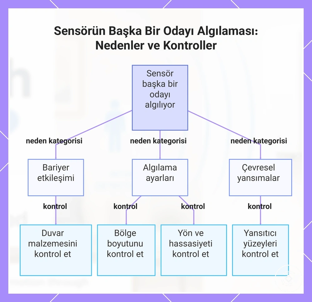 Sensörün Başka Bir Odayı Algılaması: Nedenler ve Kontroller