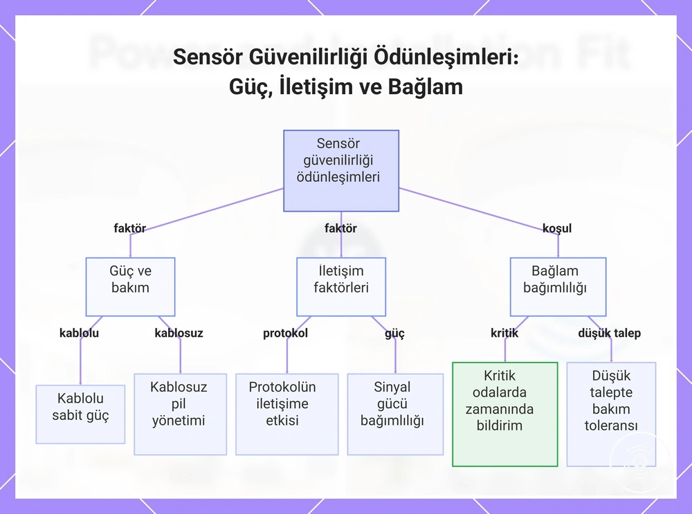 Sensör Güvenilirliği Ödünleşimleri: Güç, İletişim ve Bağlam