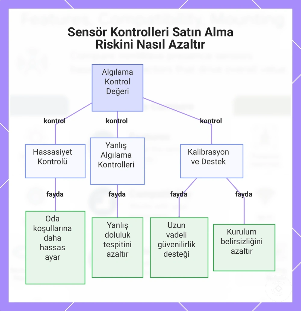 Sensör Kontrolleri Satın Alma Riskini Nasıl Azaltır