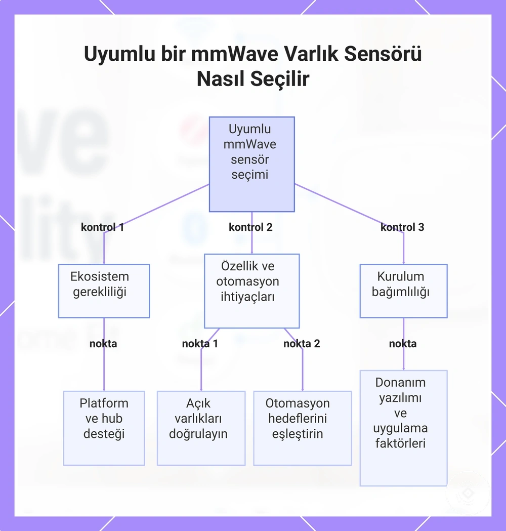 Uyumlu bir mmWave Varlık Sensörü Nasıl Seçilir