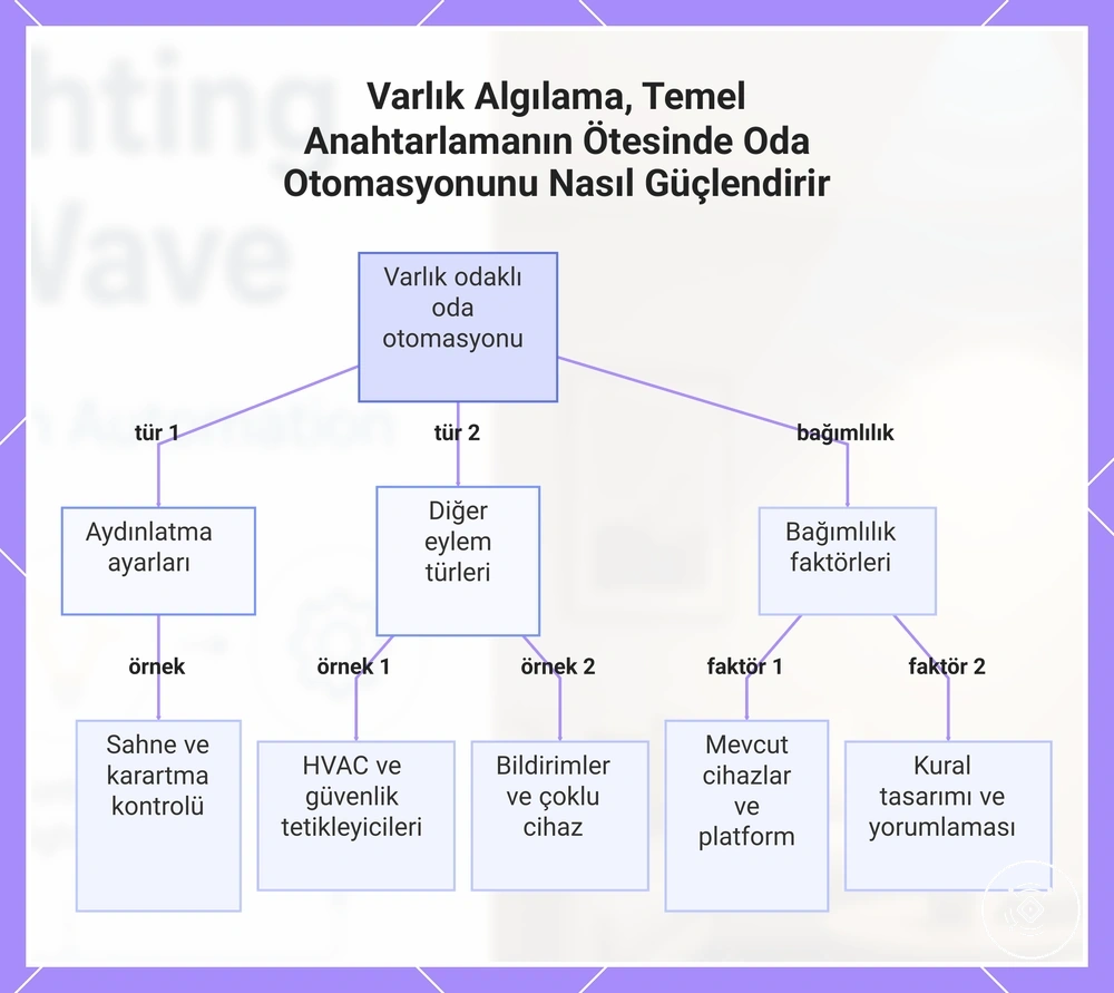 Varlık Algılama, Temel Anahtarlamanın Ötesinde Oda Otomasyonunu Nasıl Güçlendirir