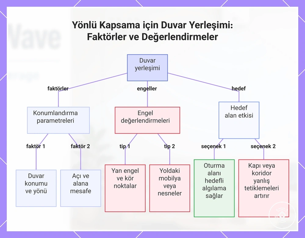 Yönlü Kapsama için Duvar Yerleşimi: Faktörler ve Değerlendirmeler