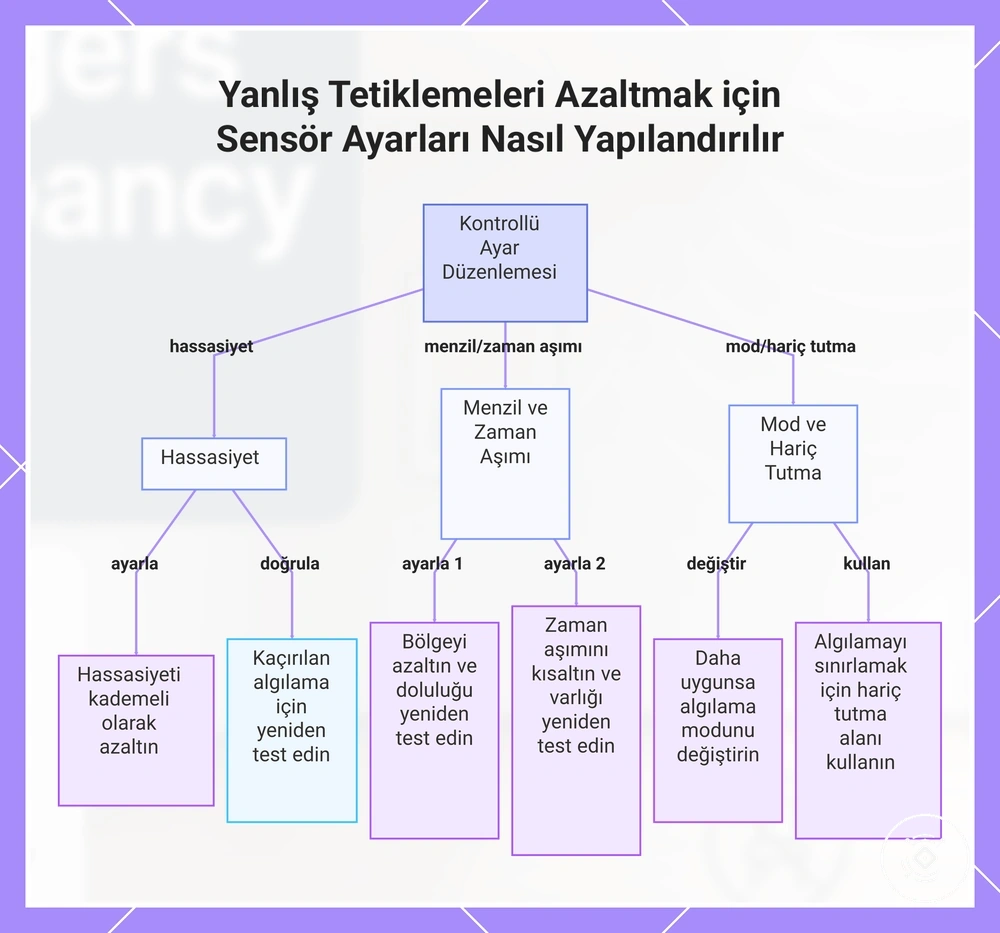 Yanlış Tetiklemeleri Azaltmak için Sensör Ayarları Nasıl Yapılandırılır