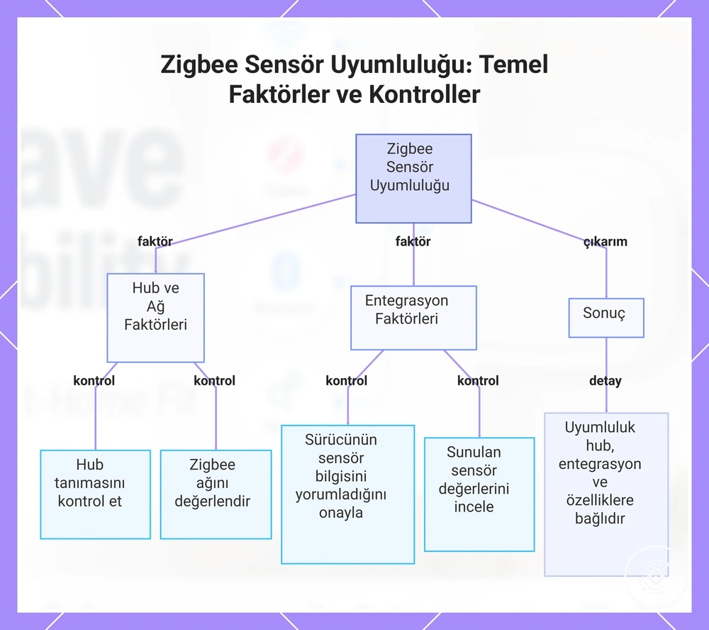 Zigbee Sensör Uyumluluğu: Temel Faktörler ve Kontroller